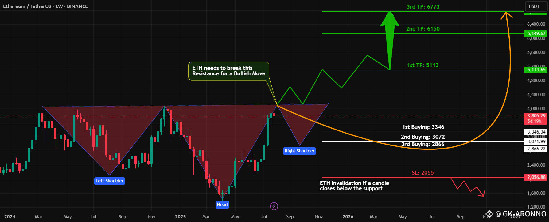 ETH Bullish – Inverse Head & Shoulders Pattern on Weekly Chart!🔥 |  GK-ARONNO on Binance Square