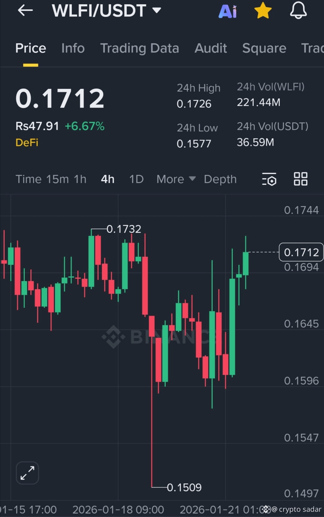 Latest #wlfiusdt News, Opinions and Feed Today | Binance Square