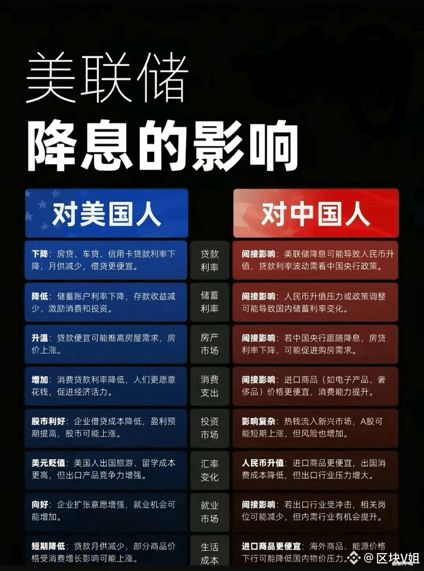 明天美联储降息，比特币会暴涨吗？ 市场降息预期已达100%，但比特币周二白天表现疲软。按常理降息前应有拉升，但目前动能| 区块V姐