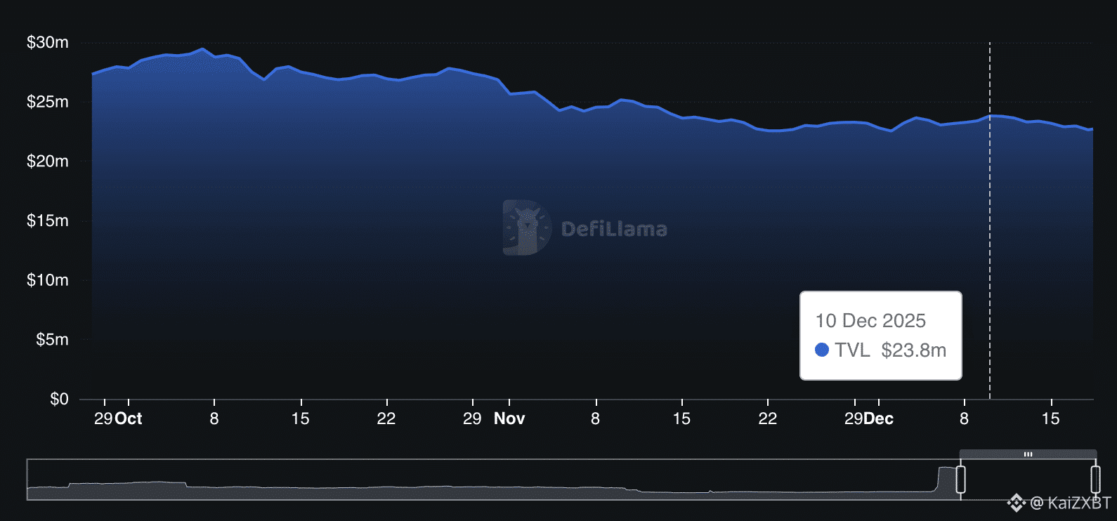 MYX total value locked.