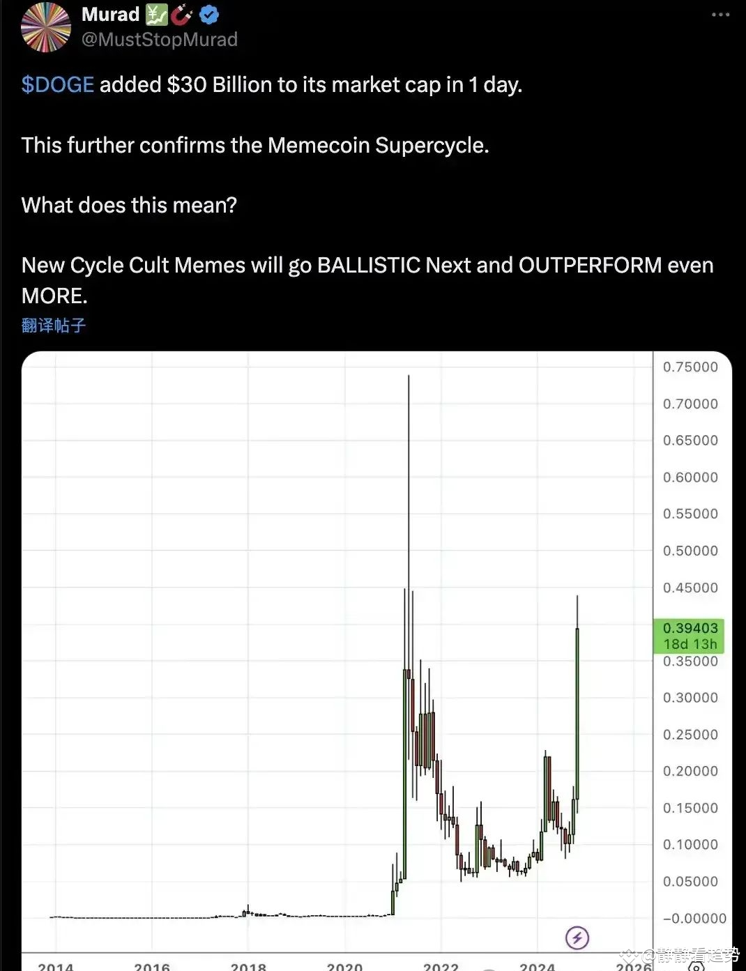 马斯克的“神助攻”！狗狗币疯涨235%，突破1美元？ | 静静看趋势发布于币安广场