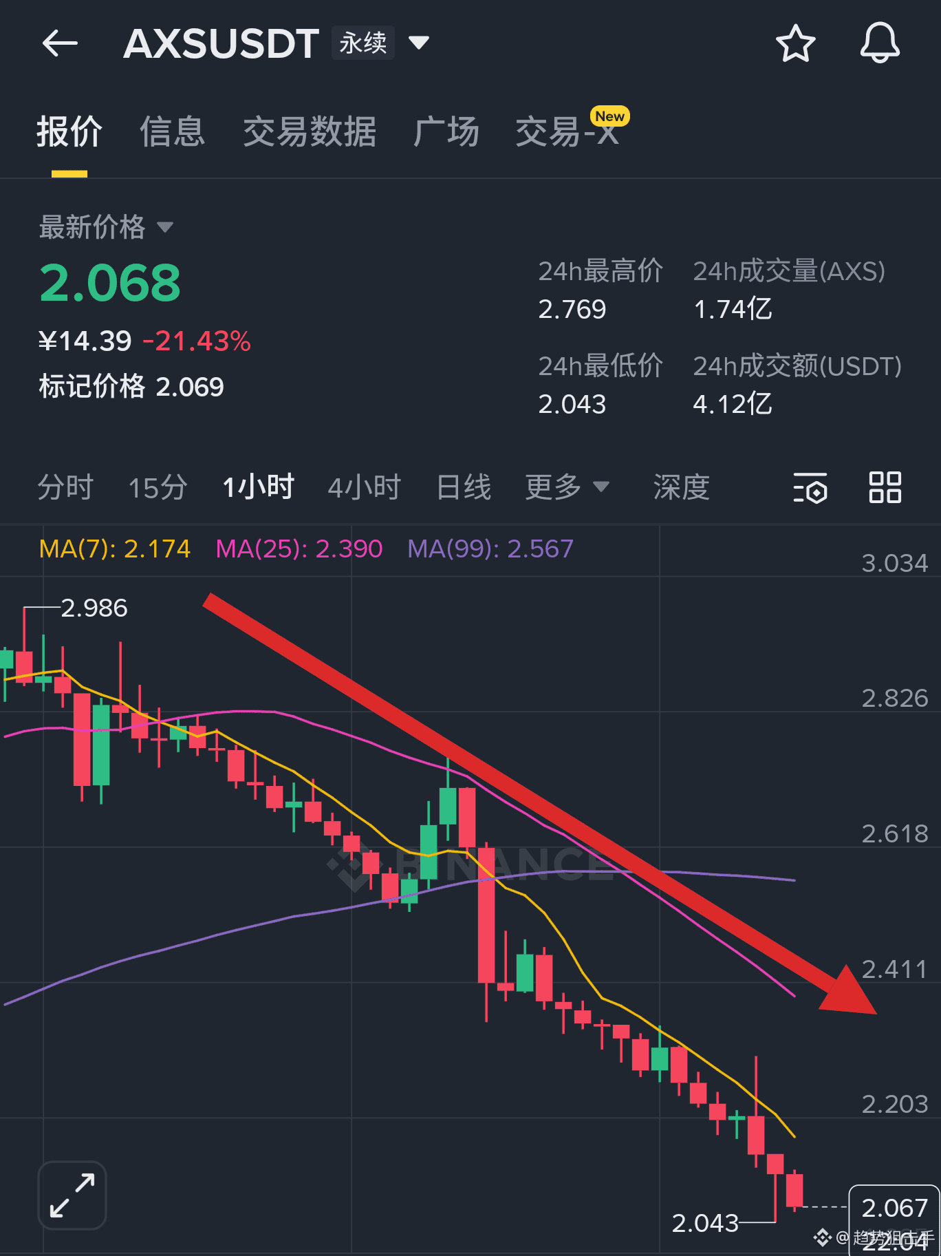 币安人生Teach me how to be a person, I originally thought it | 趋势狙击手on Binance  Square