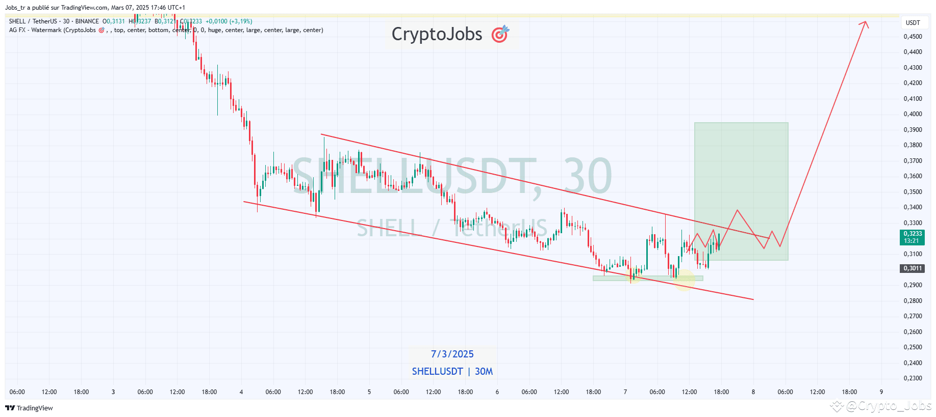 $SHELL - Breakout is imminent 🚀🚀 #shell #TradingSignal | Crypto_Jobs on ...