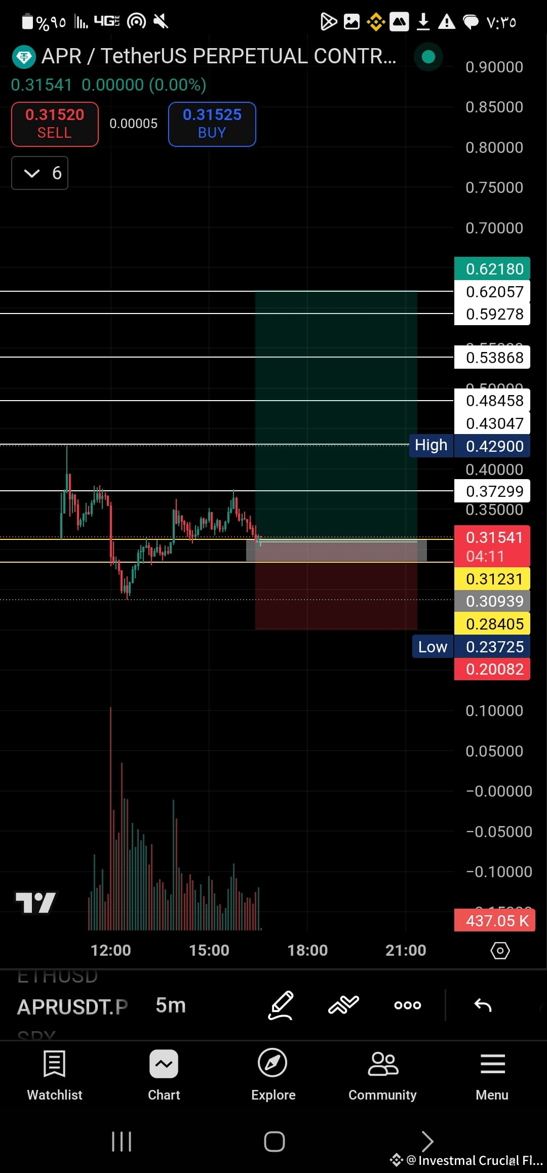 APR prediction | Investmal Crucial Financial on Binance Square