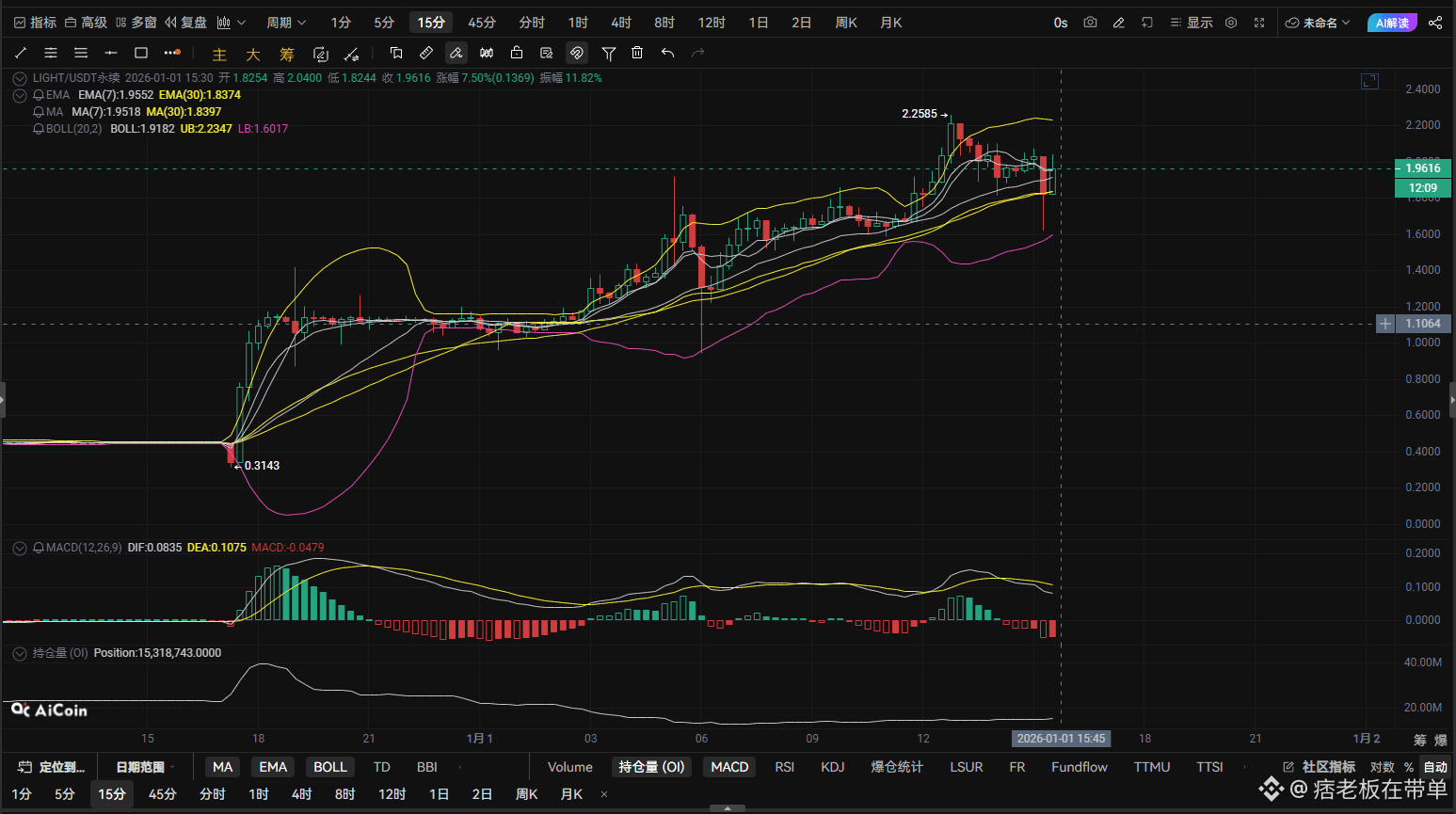 LIGHT 的洗盘力度不免让我想起了两位老朋友$DOGE $AIA 操盘手法一模一样正在操作的兄弟一定要带好营| 痞老板在带单