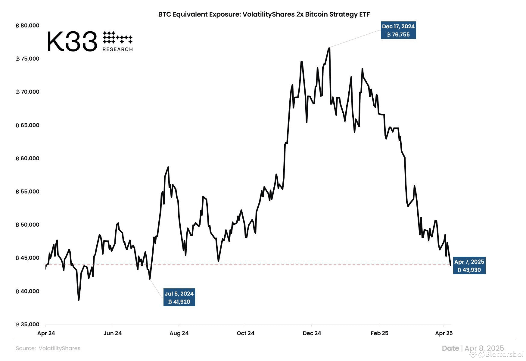 This chart shows that the BTC exposure from the 2x leveraged | Blottersboi  on Binance Square