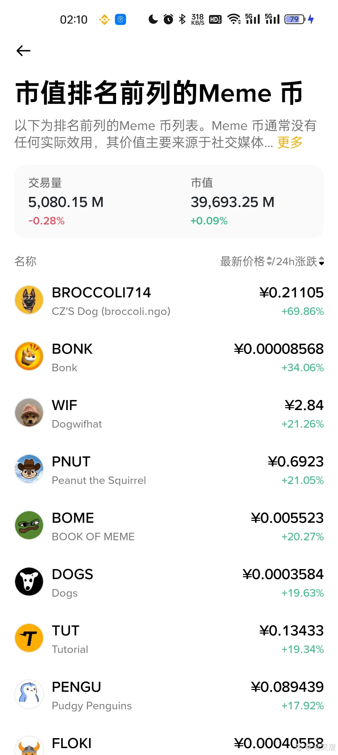 MEME板塊捲土重來了，各種出名的MEME都開始輪動了。 $BROCCOLI714 $1000BONK $WIF | 幣安廣場上的仓又涨