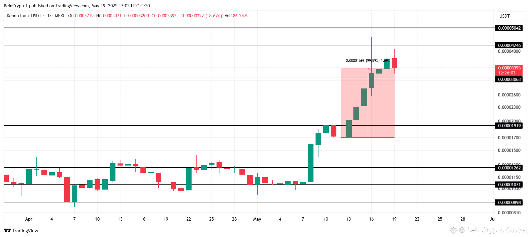 KENDU Price Analysis. 