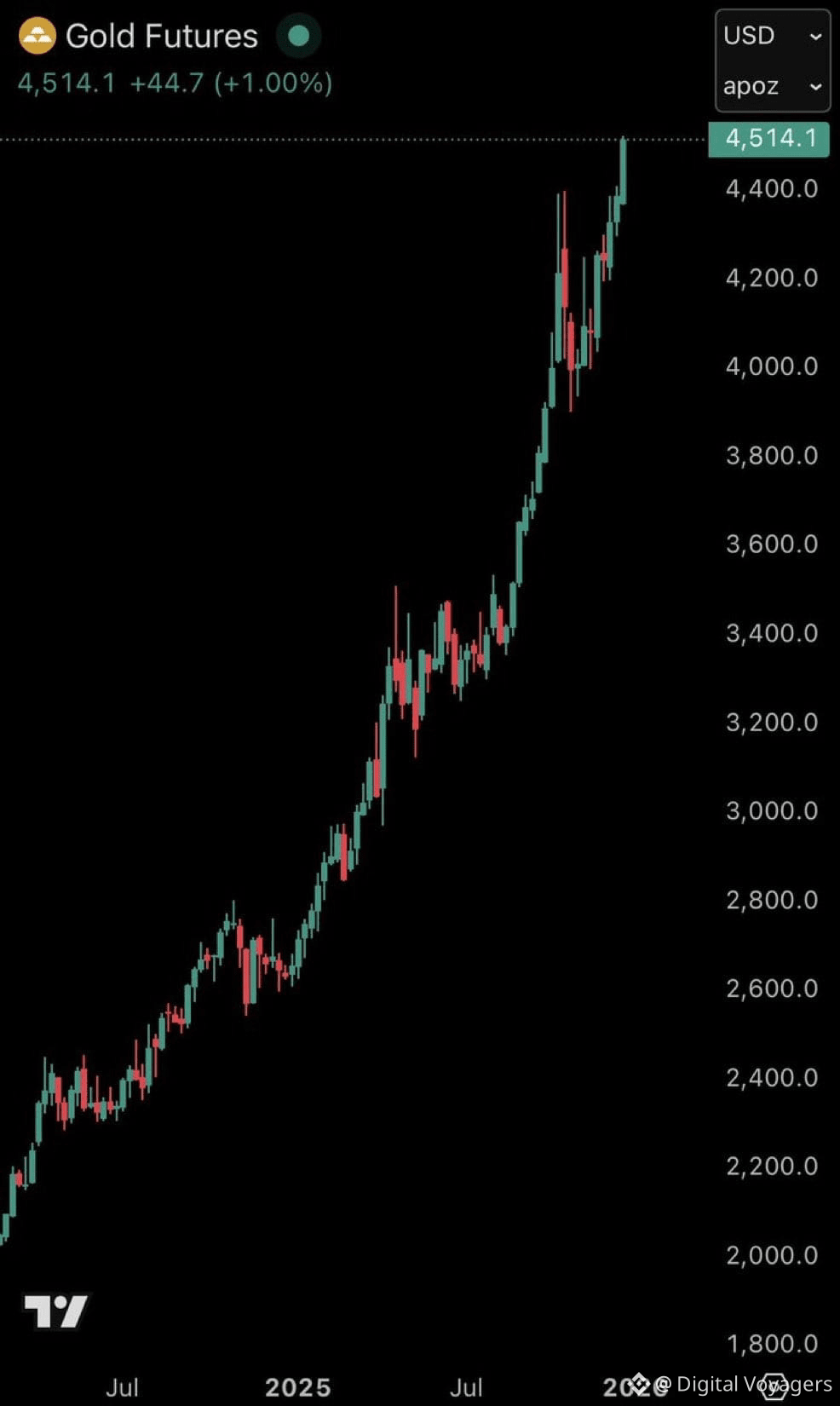 Latest #goldalltimehigh News, Opinions and Feed Today | Binance Square