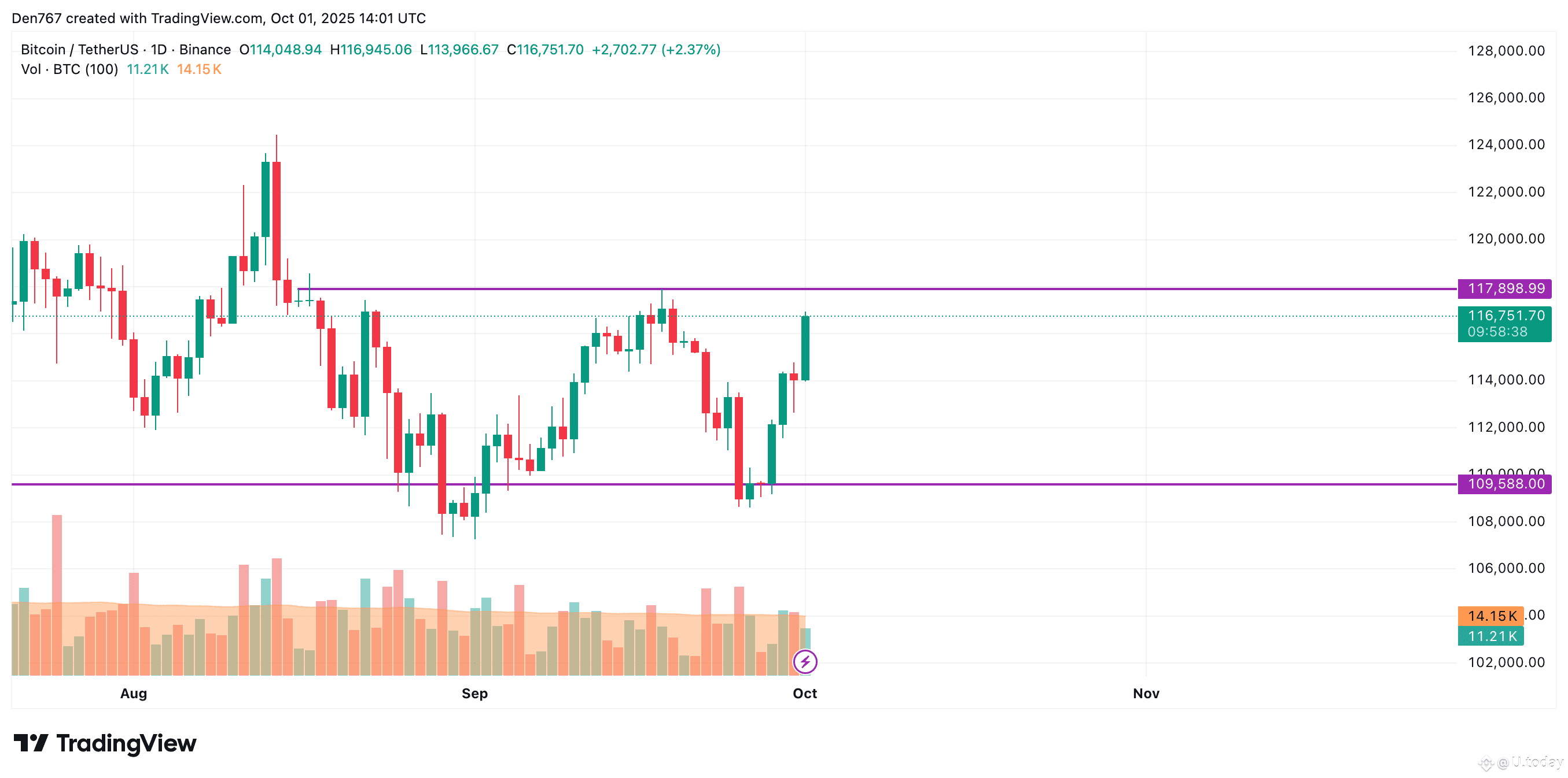 Bitcoin (BTC) Price Analysis for October 1 | U.today on Binance Square