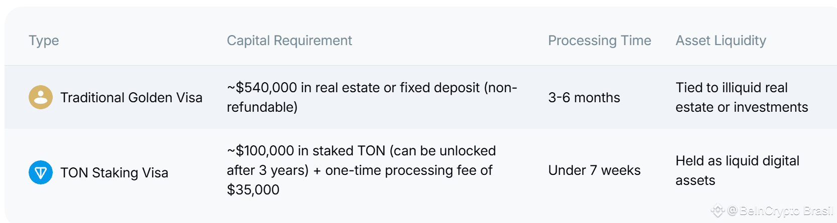 Requisitos de visto de staking da TON nos EAU.