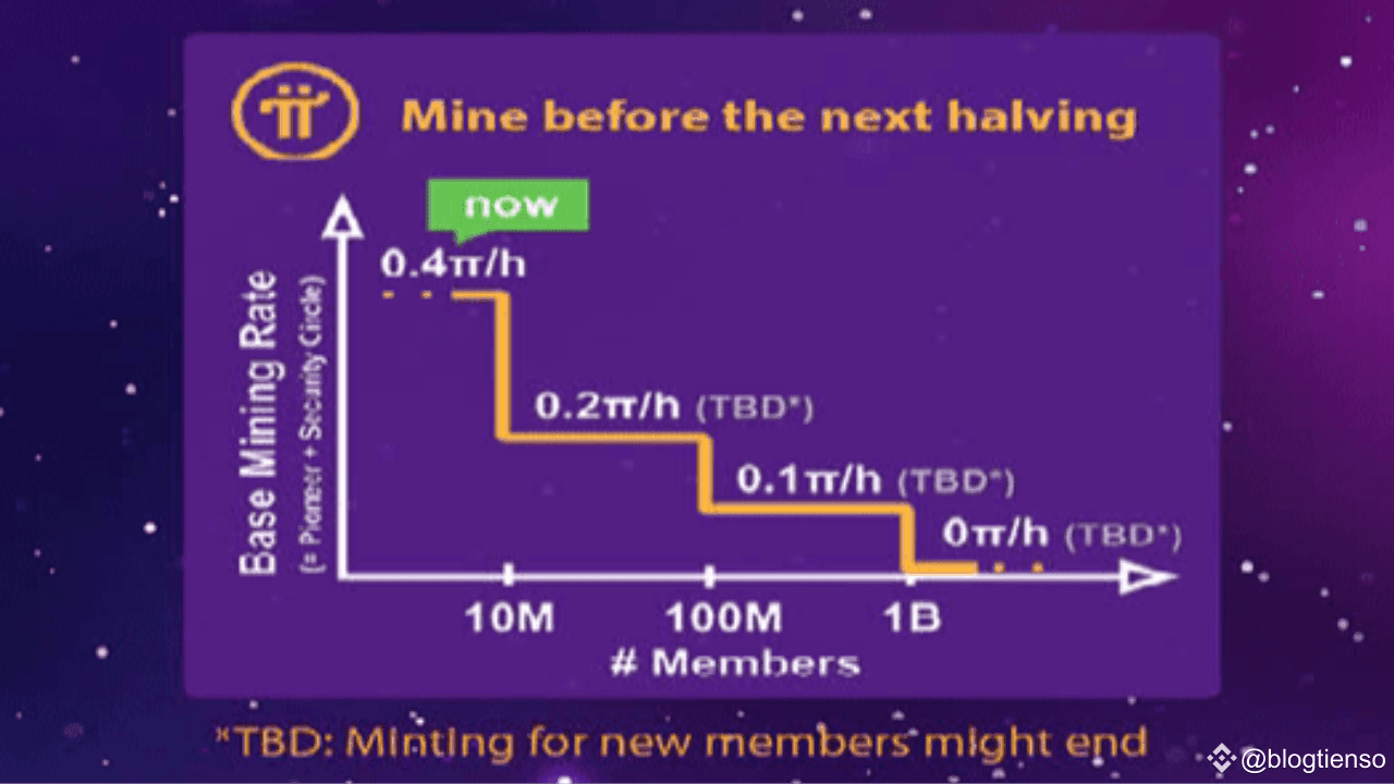 How Much Pi Has Been Mined, How Much Is Left, and When Will Mining Stop? |  blogtienso on Binance Square