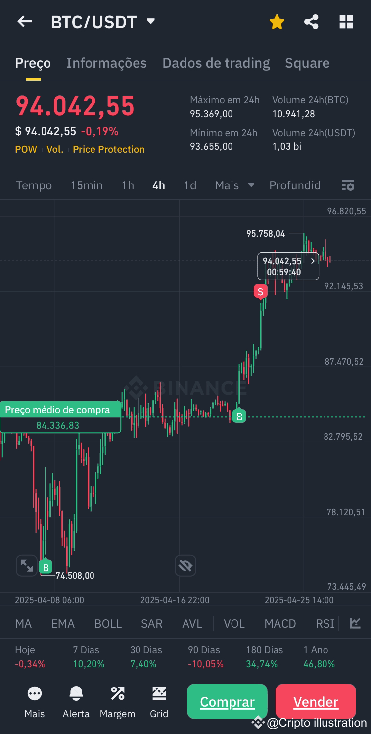 btc-i-bought-at-a-low-of-77-000-i-withstood-the-market-flu-cripto