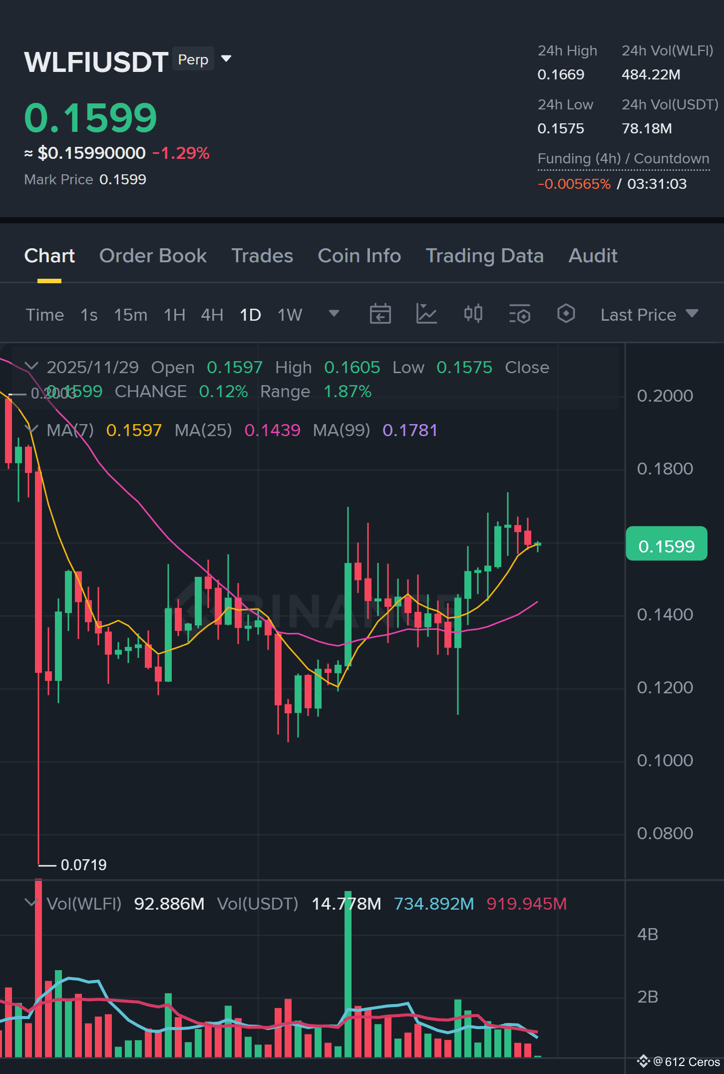 Mid Week Alignment $WLFI /USDT : Mid-term bullish alignment with 4H above key | 612 Ceros ...