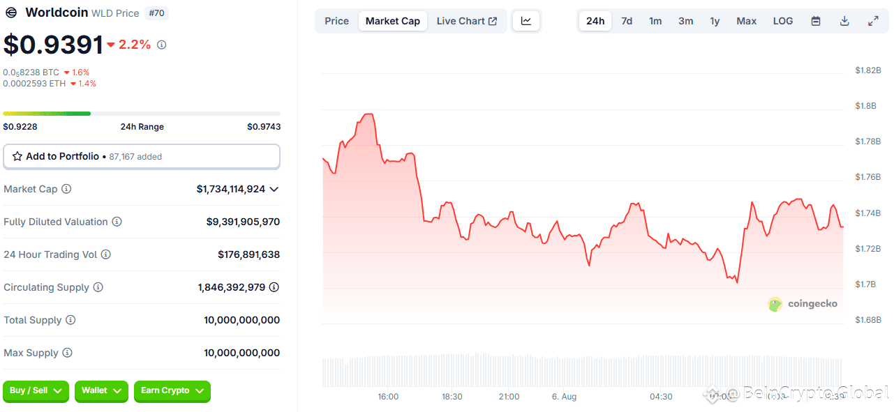 Worldcoin price performance