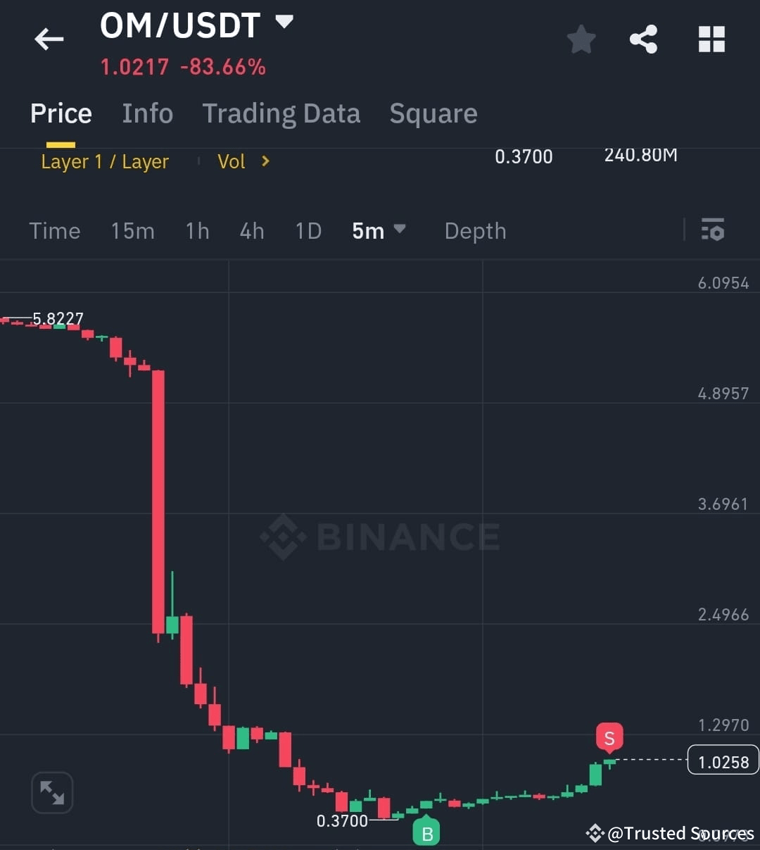 $OM is recovering after a major rug pull. Good opportunity | Trusted ...