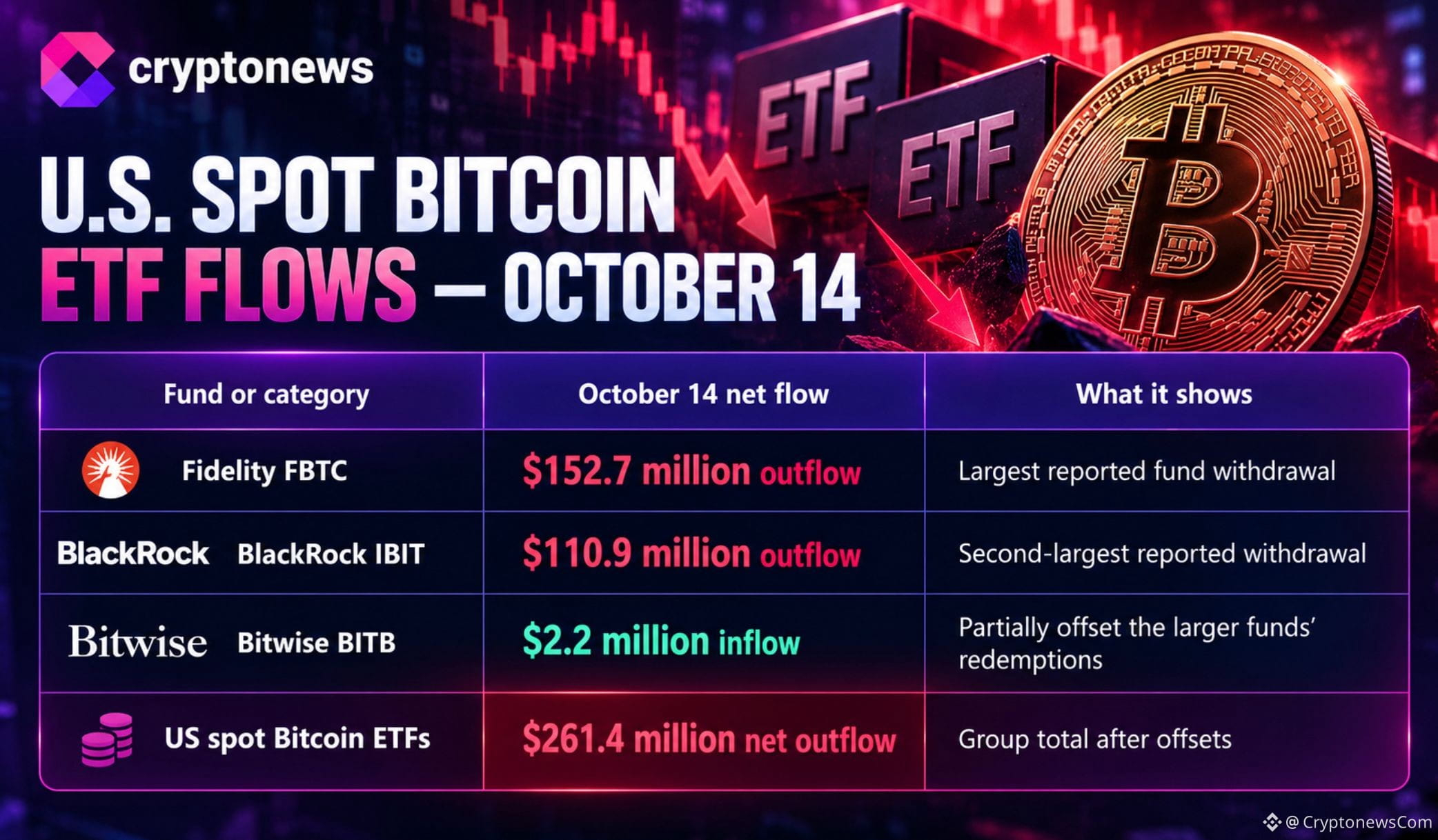Bitcoin ETF outflows reached $261.4 million as the price was dragged to the $81,000 level, raising questions if withdrawals will persist.
