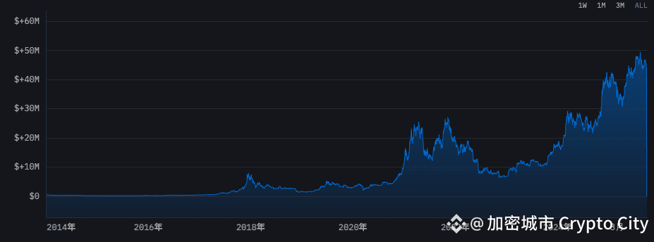沉睡12年比特幣巨鯨甦醒，轉移翻830倍的BTC