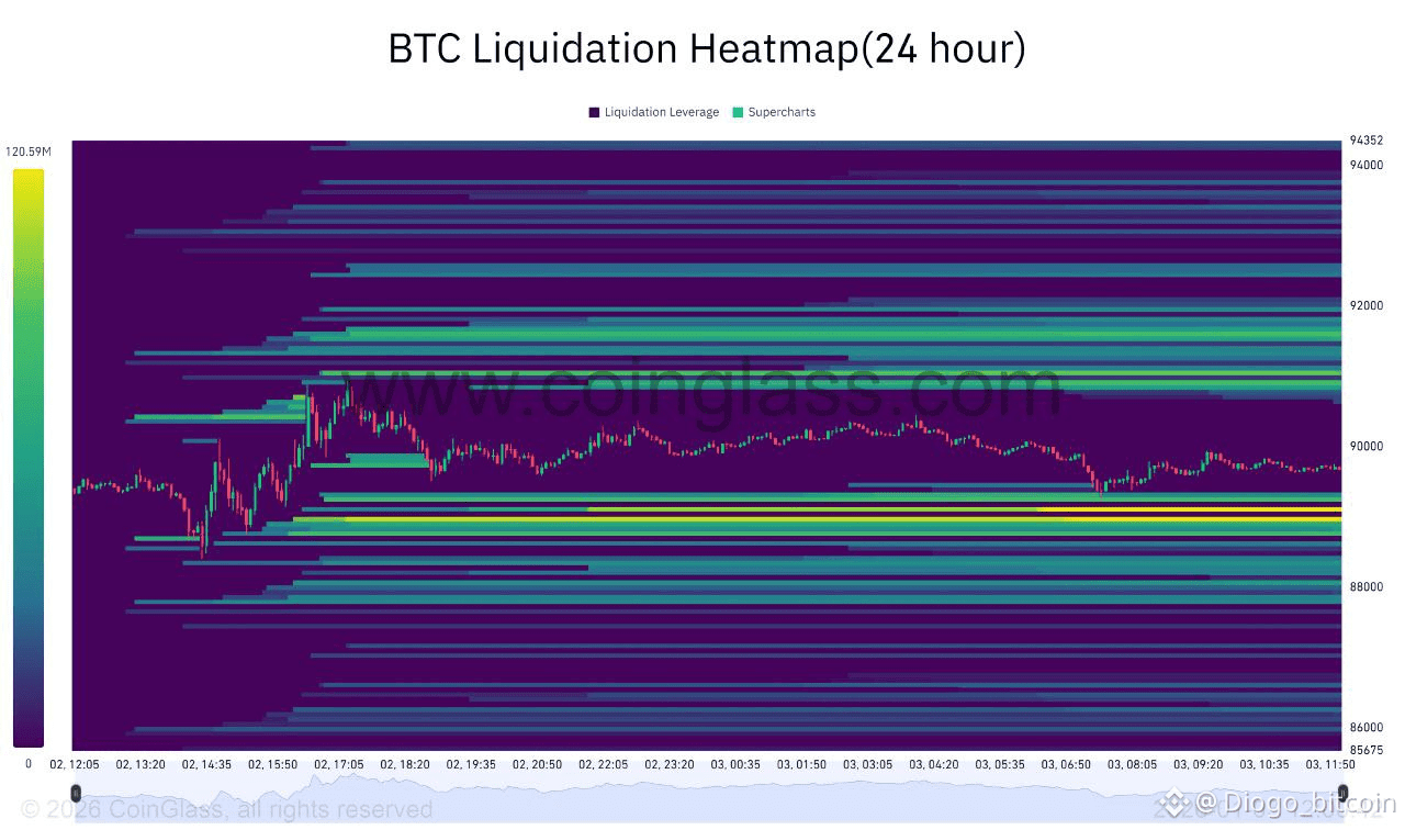 ⚡️#BTC Liquidation Heatmap ⚡️ 24-hour Update 🔔 The color | Diogo ...