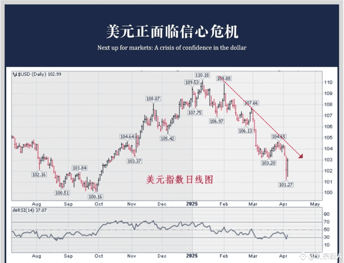 美国救市，但救的不是股市| 刘宗毅A发布于币安广场