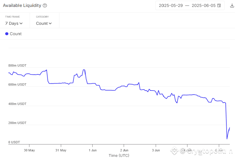 HTX puts pressure on Aave USDT borrowing after removing 93% of the pool's liquidity