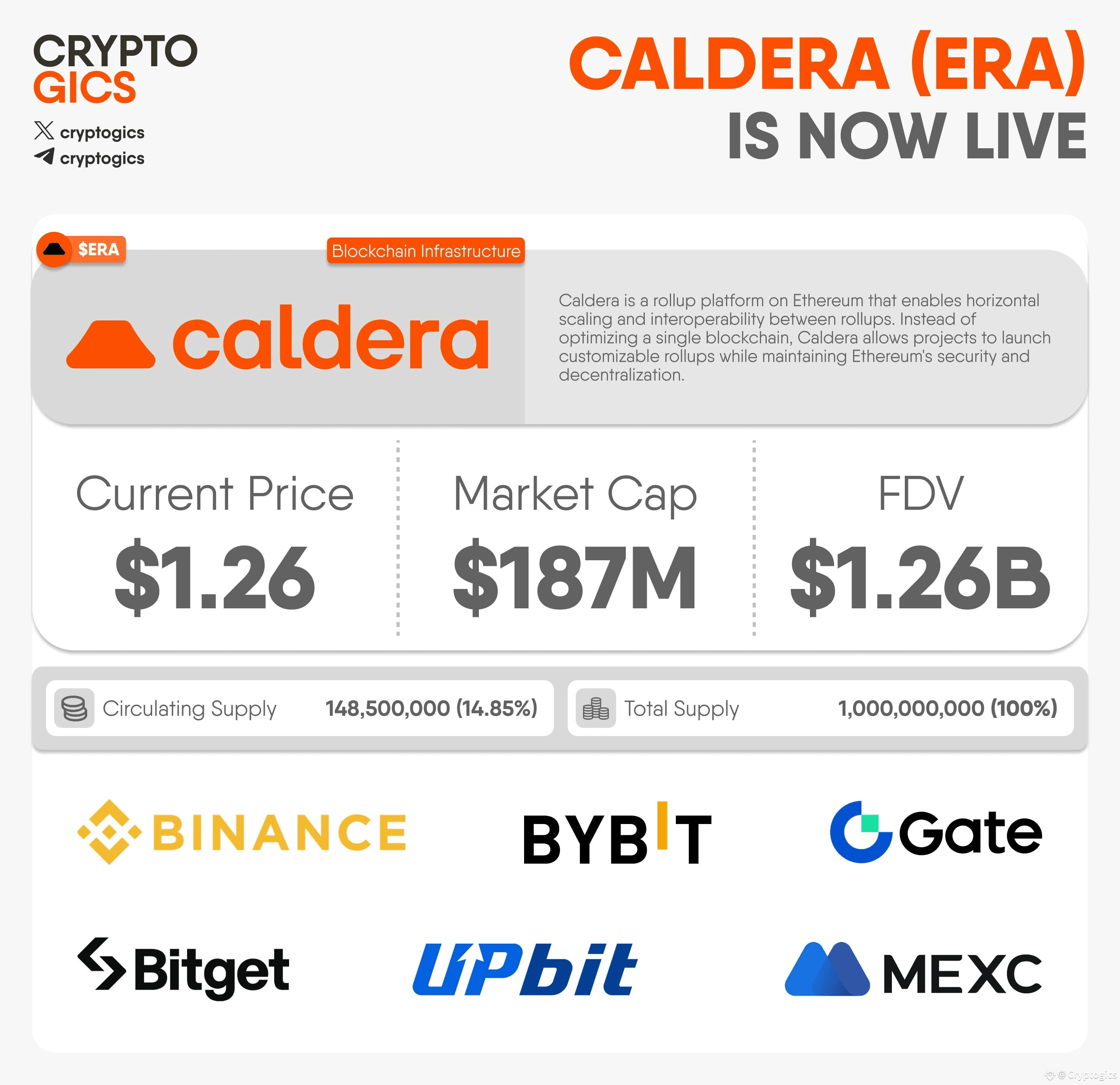 🚀 CALDERA (ERA) IS NOW LIVE @Calderaxyz $ERA has | Cryptogics on Binance  Square