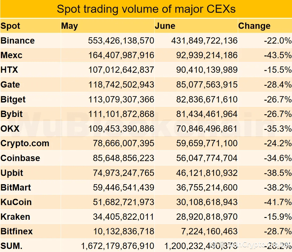 CEX's volume in June. Source: WuBlockchain