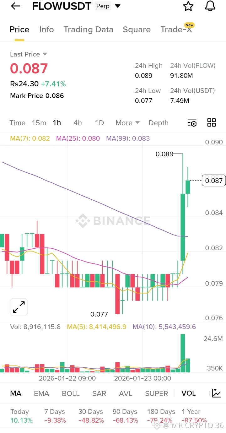 Latest #flow News, Opinions and Feed Today | Binance Square