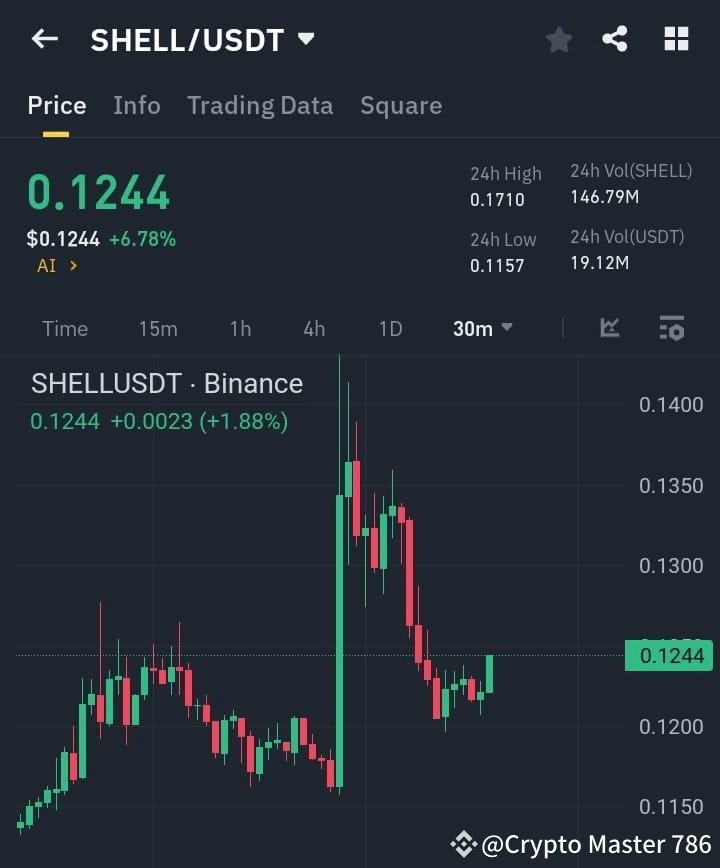 ๐ $SHELL /USDT Bounce Incoming? ๐ฅ Current Price: $0.1244 ( | Crypto ...