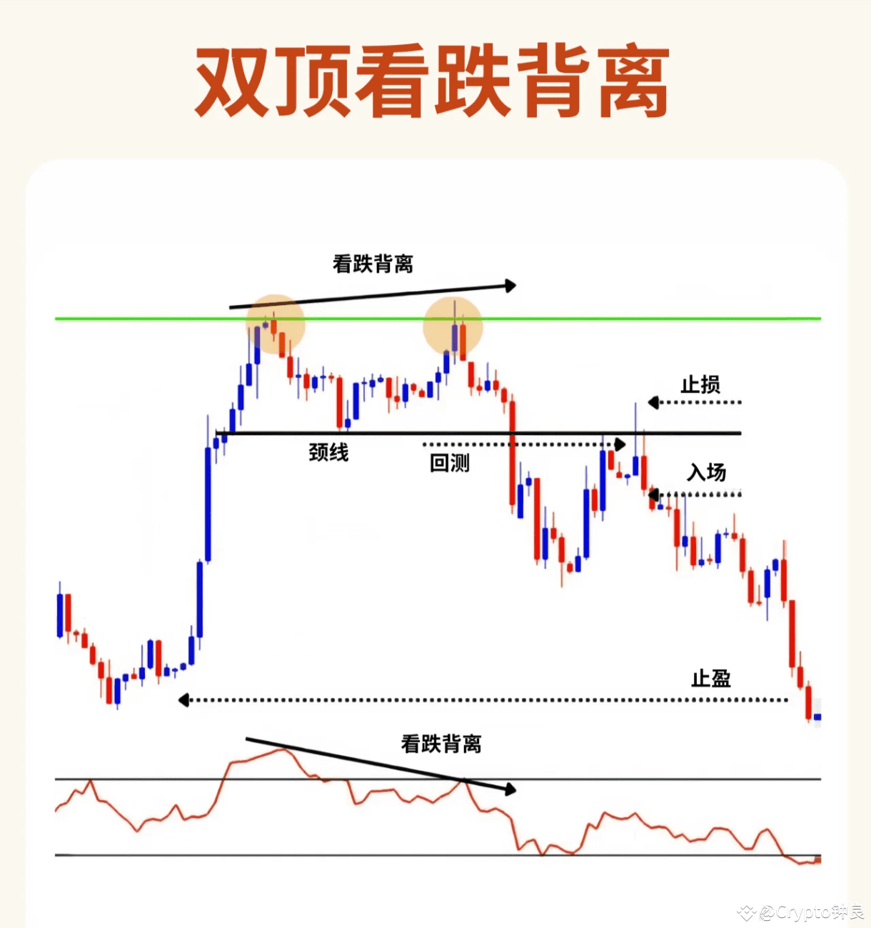 雙頂背離】看跌交易的強有力指標！ 雙頂形態是一種經典的看跌圖表形態，而當這個形態與背離現象結合時，它可以爲交易者提供|