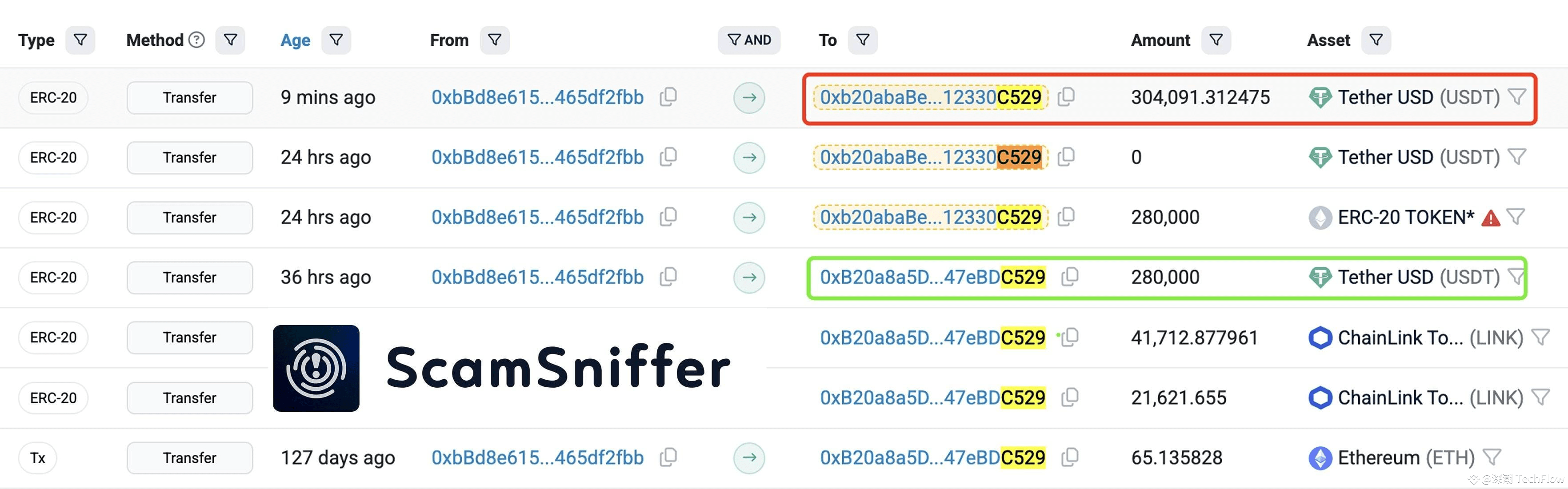 Scam Sniffer：某用户遭“交易历史投毒攻击”，损失超30万美元| 深潮TechFlow发布于币安广场
