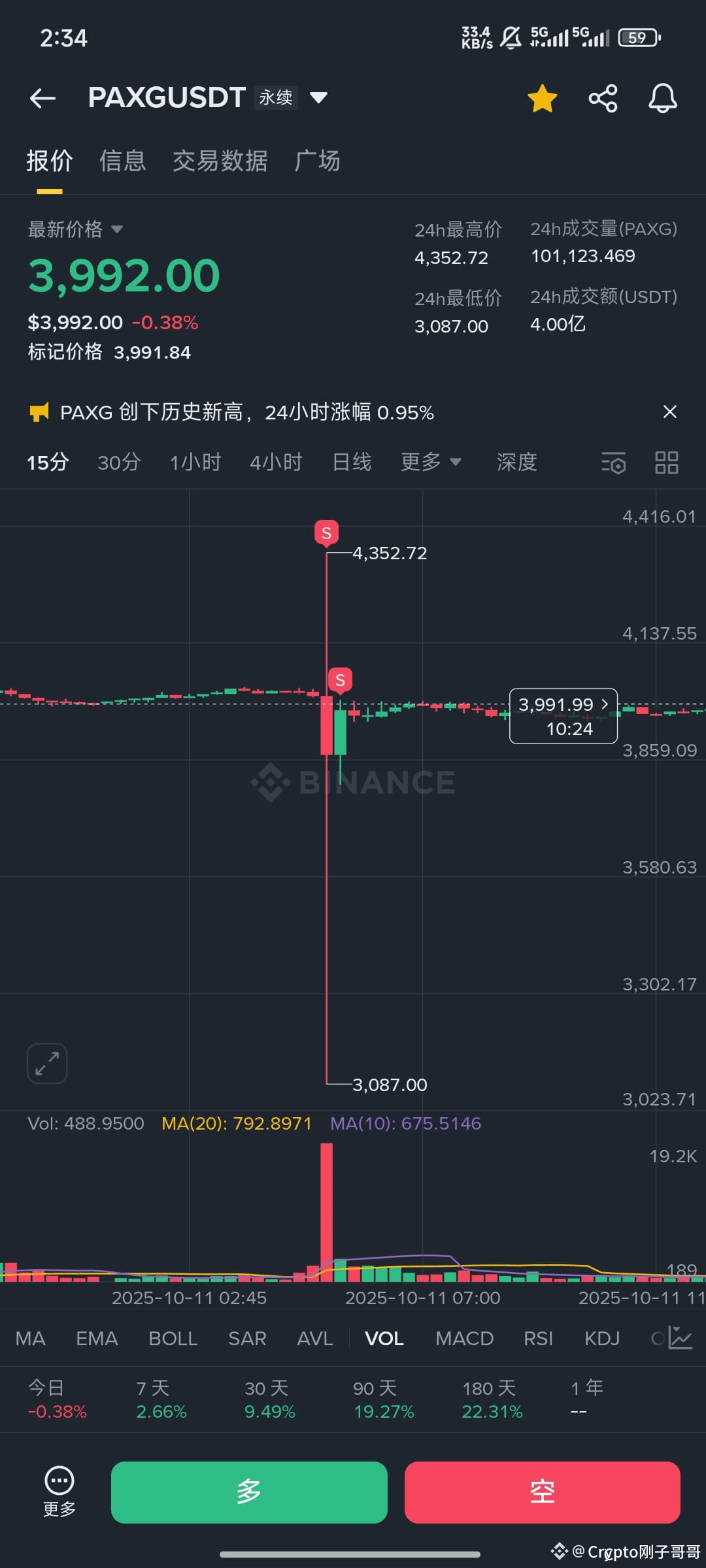 PAXG The market has restarted, and those who are alive sho