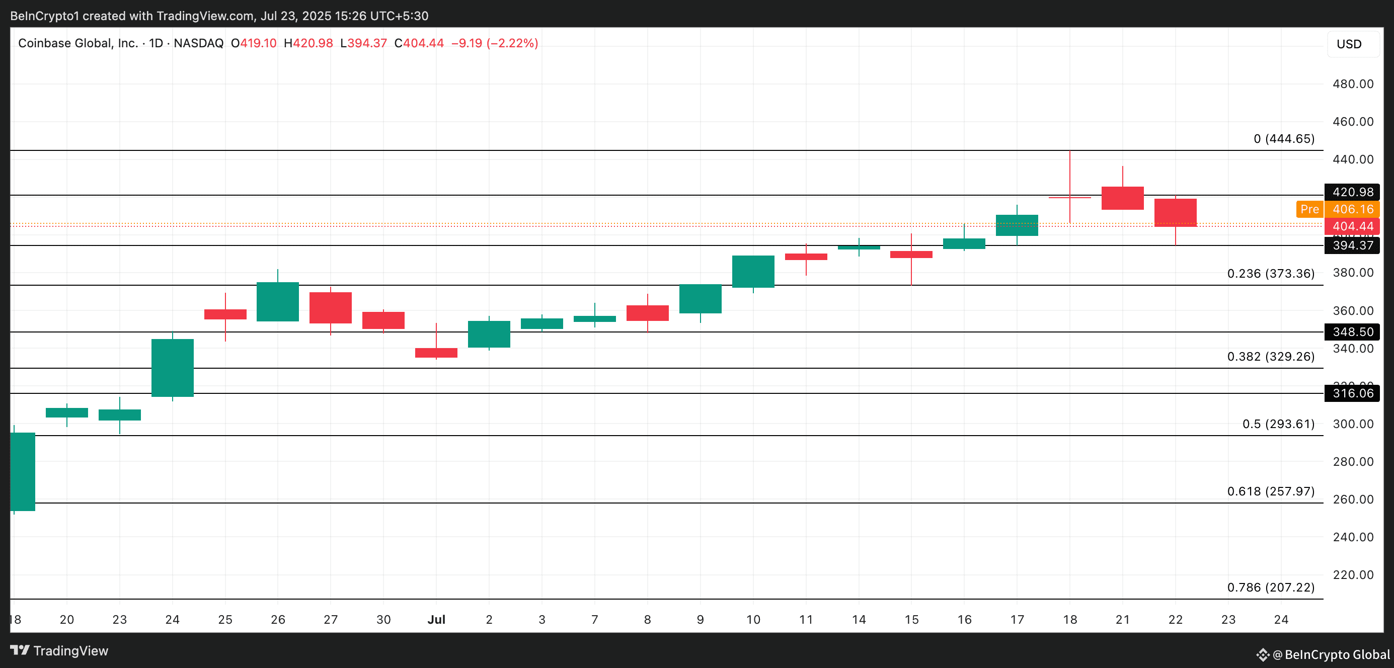 COIN Price Analysis.