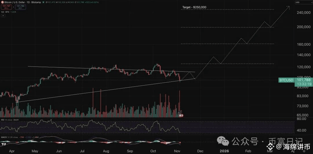 比特币图表 - 加密货币价格预测。