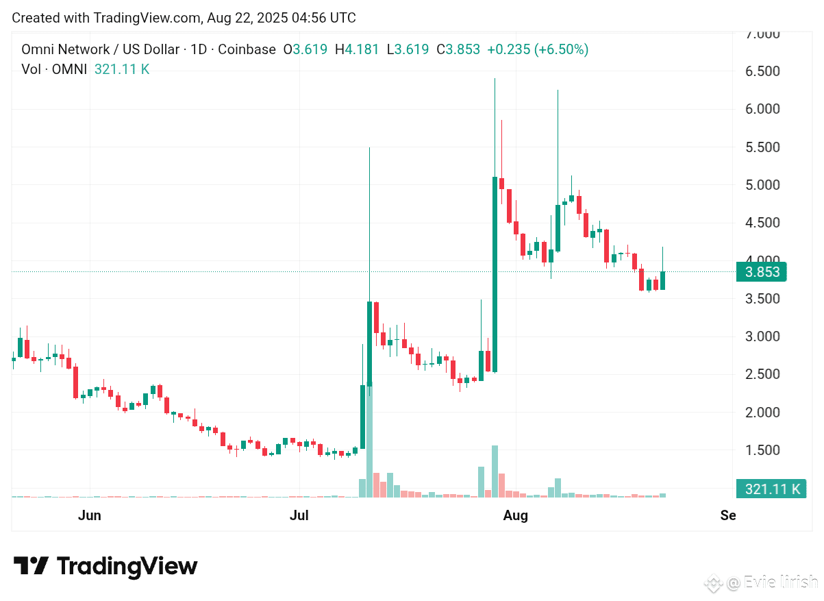 Latest #omninetwork News, Opinions and Feed Today | Binance Square