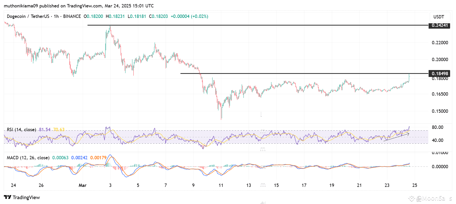 Analysts Predict 1200% Dogecoin Surge – Is $2 DOGE Within Reach? |  Moon5labs on Binance Square