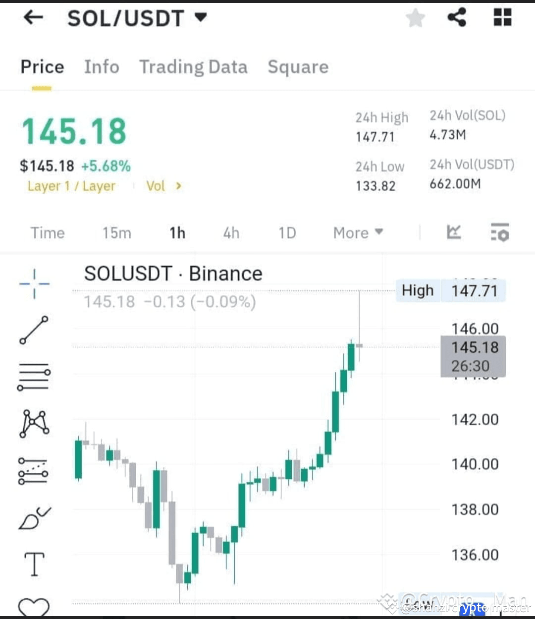 Here's a quick $SOL /USDT update based on the latest snapsho | shahzi ...