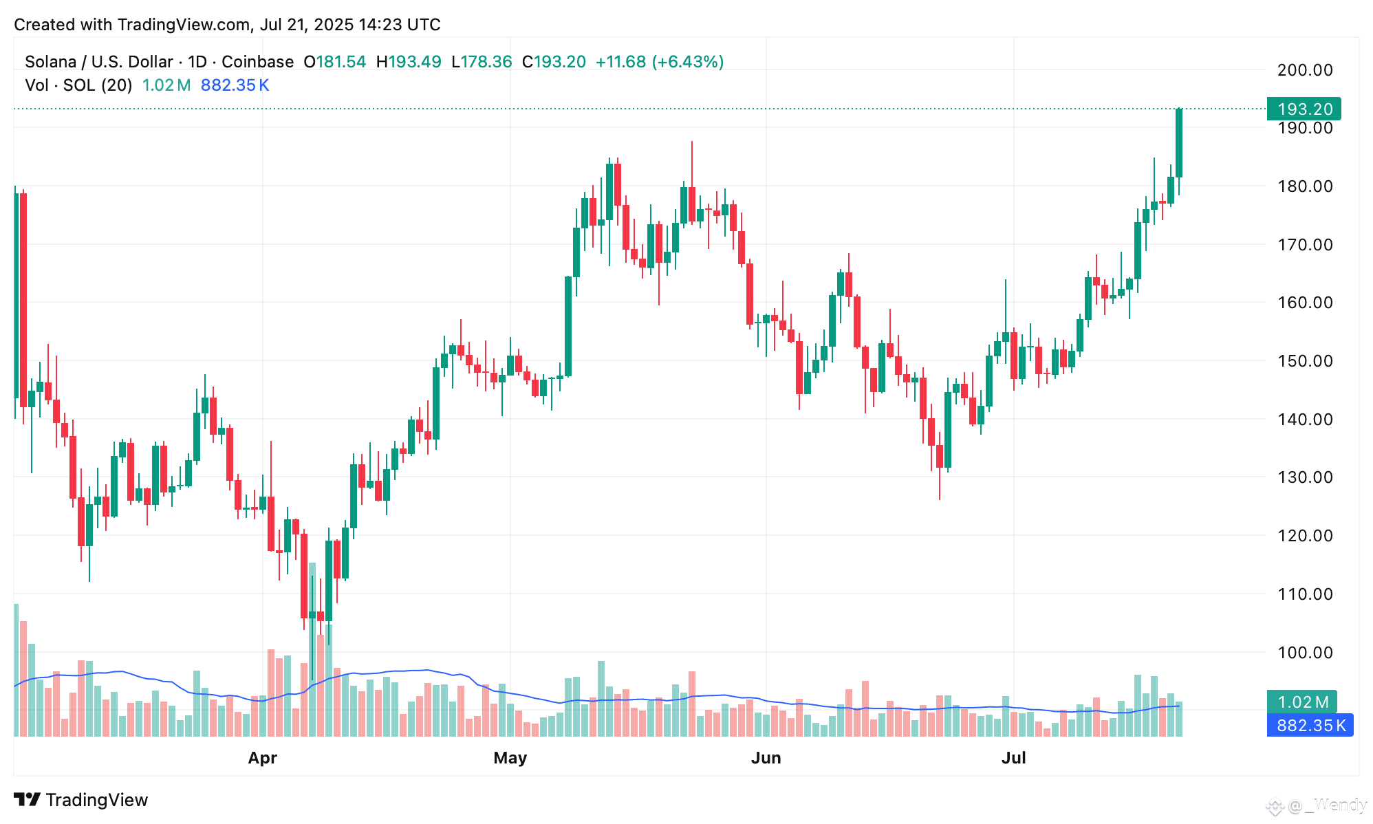 Solana Market Cap Blasts Past $100B as Shorts Get Obliterated in $16M Liquidation Wave