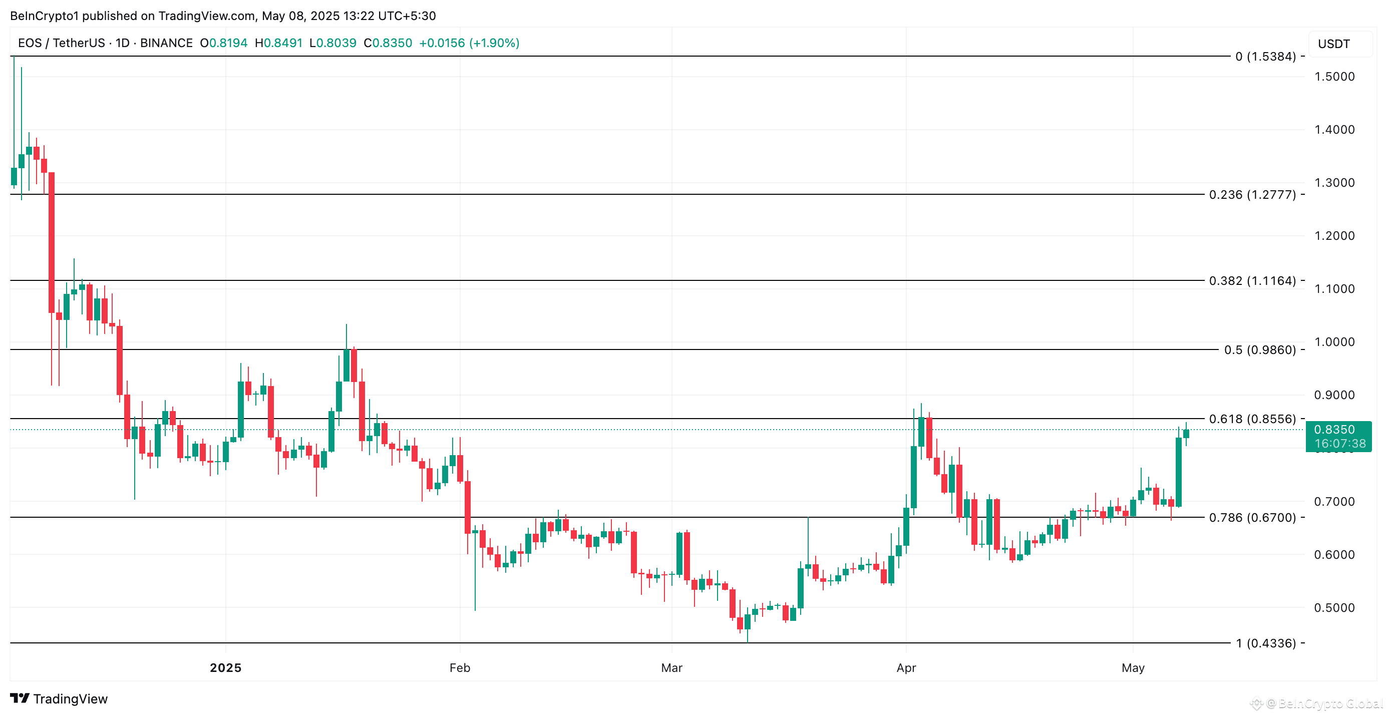 EOS Price Analysis.