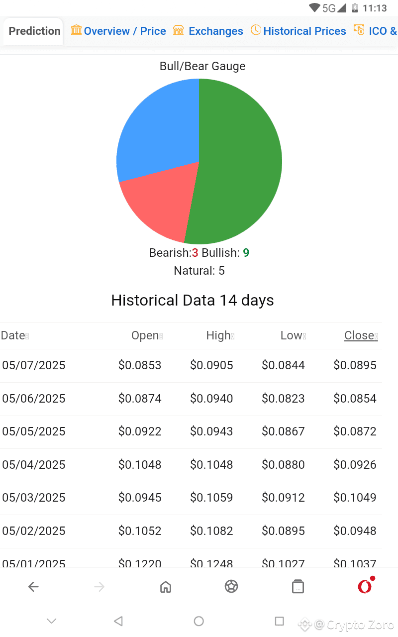 VOXIES PRICE PREDICTION AGAINST INVESTMENT ENTRY TIME TO | Crypto Zoro on  Binance Square