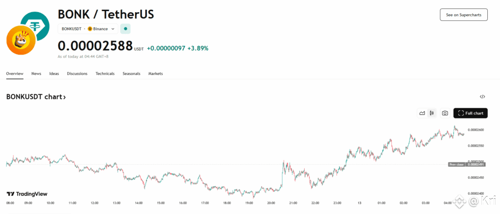 Bonk Price Chart