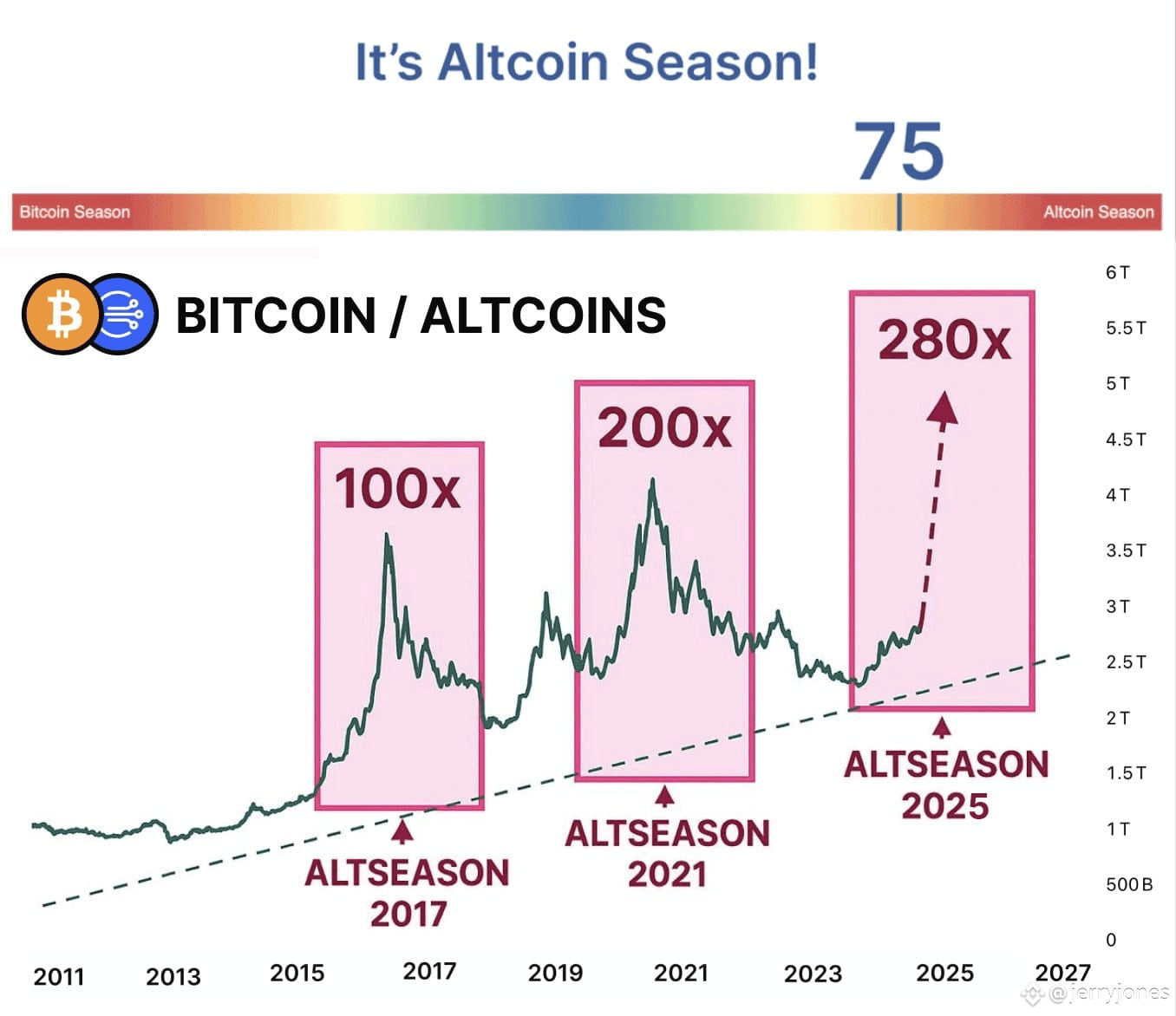 Secret Altseason Index just flashed 75% — last seen in 2017 | jerryjones on  Binance Square