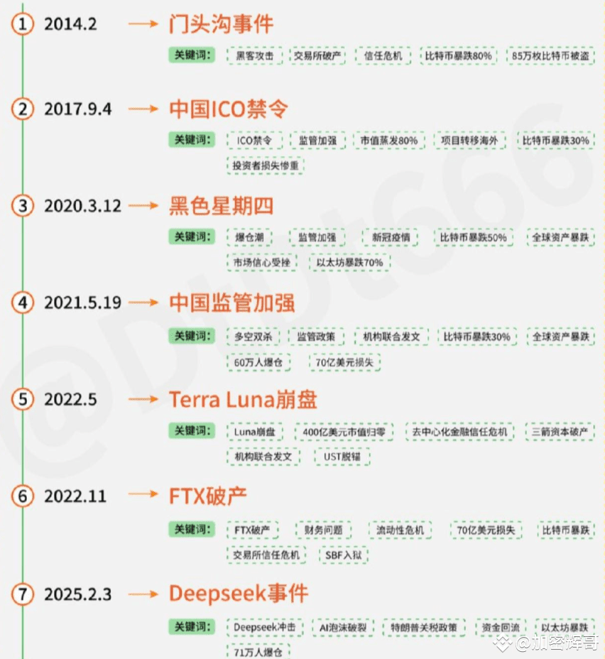 一起回顾一下历史七大黑天鹅事件| 金蝉大师på Binance Square