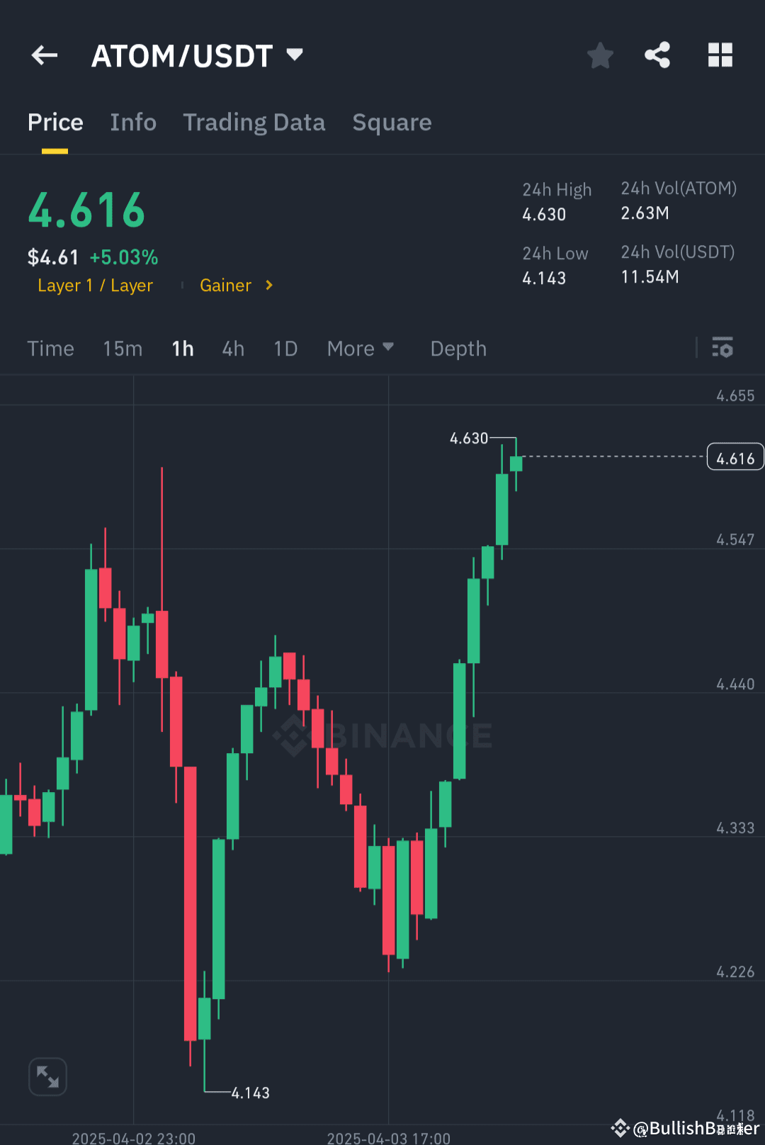 ATOM /USDT – STRONG BOUNCE SIGNALS MORE UPSIDE AHEAD Curre | BullishBanter  on Binance Square