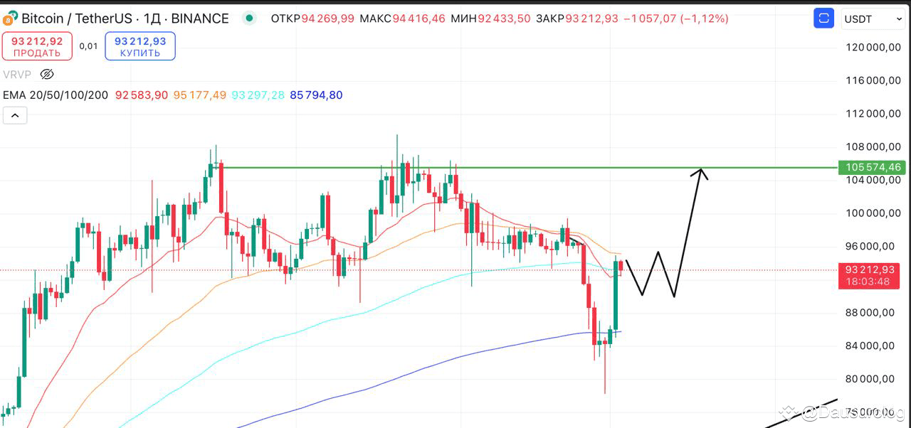 BTC and ETH have followed the expected movement format, now ...