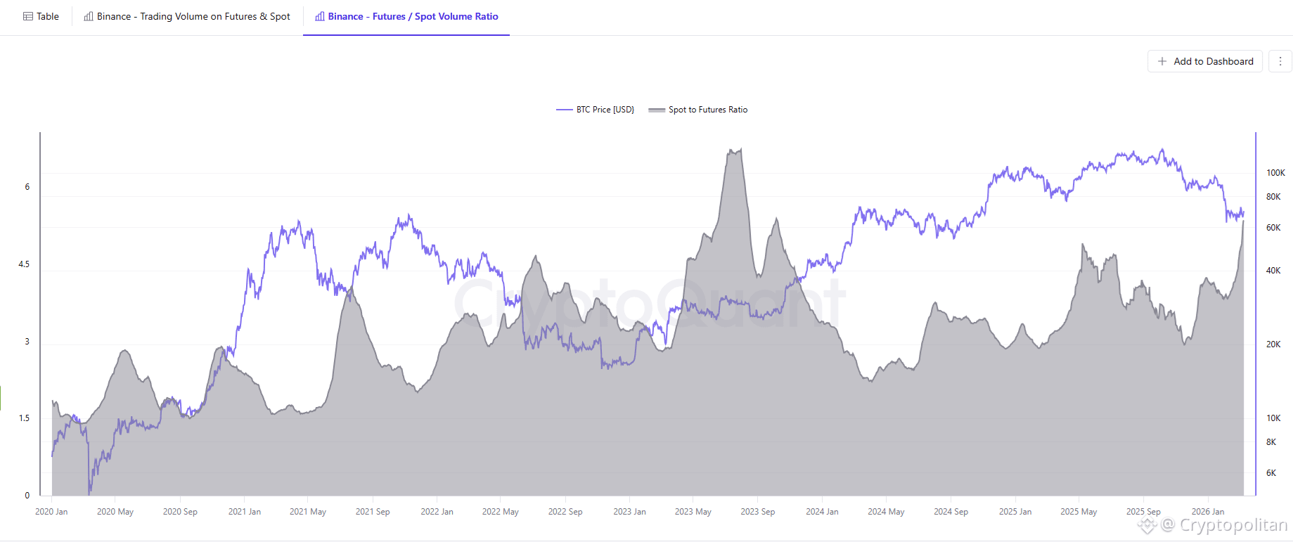 Binance futures activity climbs to 1.5-year peak against spot trading