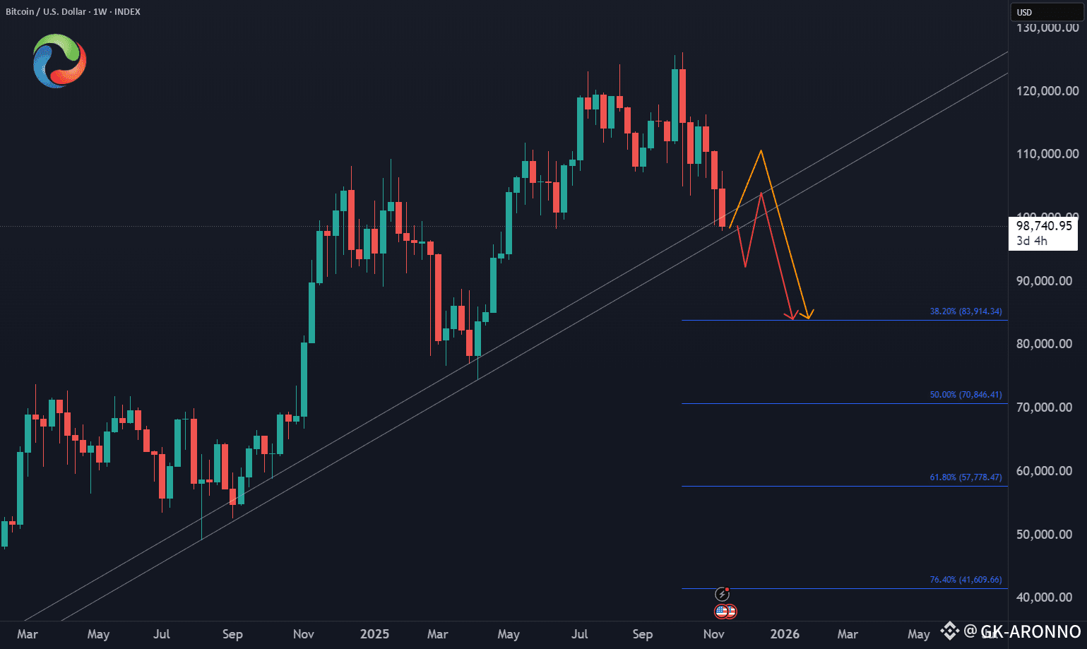 Bitcoin $BTC Correction 🔻 | GK-ARONNO on Binance Square