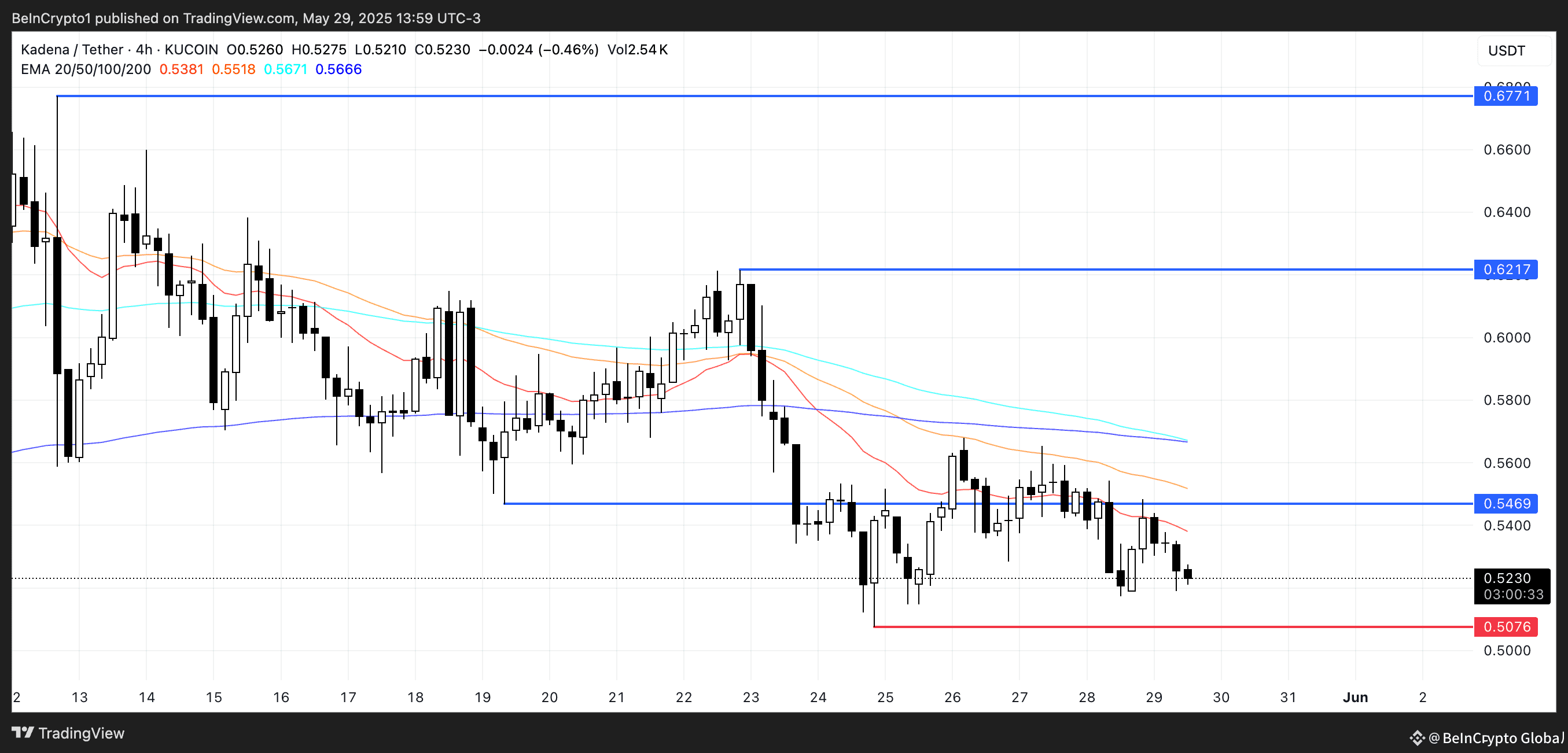 KDA Price Analysis.