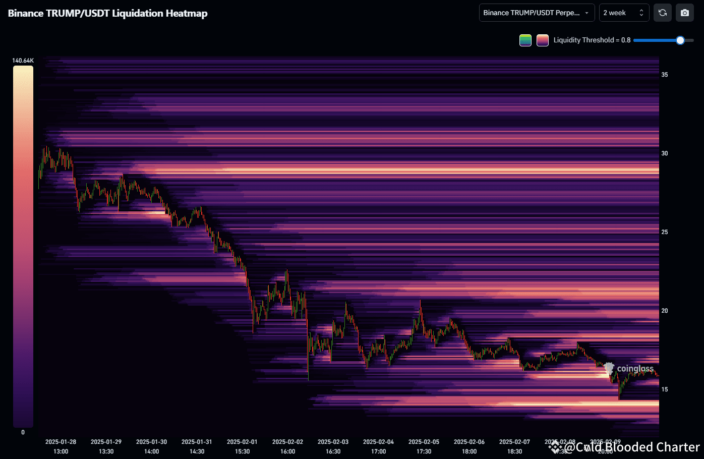 TRUMP shitcoin is even worse than people think, in case you | Cold Blooded  Charter on Binance Square