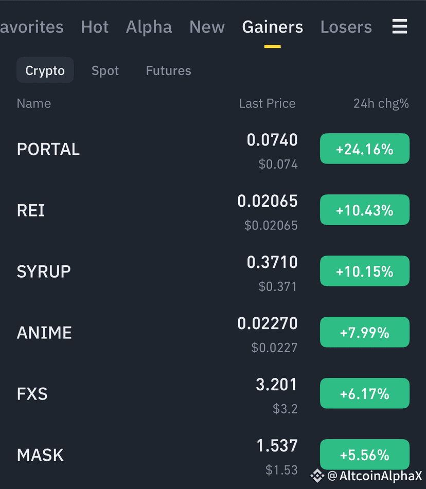 🔥 Top Crypto #Gainers Today Momentum is Building! 🔥 Here | AltcoinAlphaX  on Binance Square